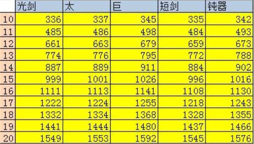 武器强化13要多少钱_武器强化成功率_武器强化多少会掉0