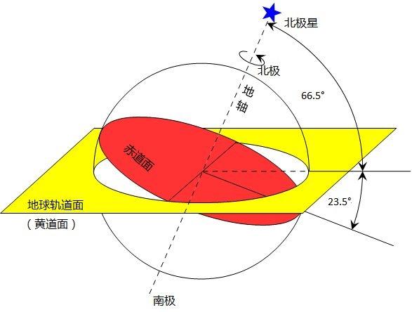 黄赤交角形成的原因_为什么黄赤交角会变化_黄赤交角产生根本原因