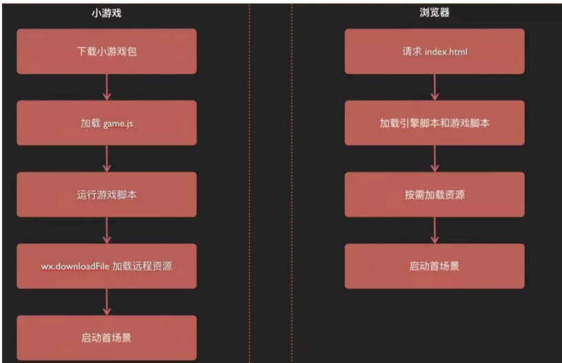 微信开发游戏小程序_微信游戏开发 html5_h5微信小游戏开发引擎