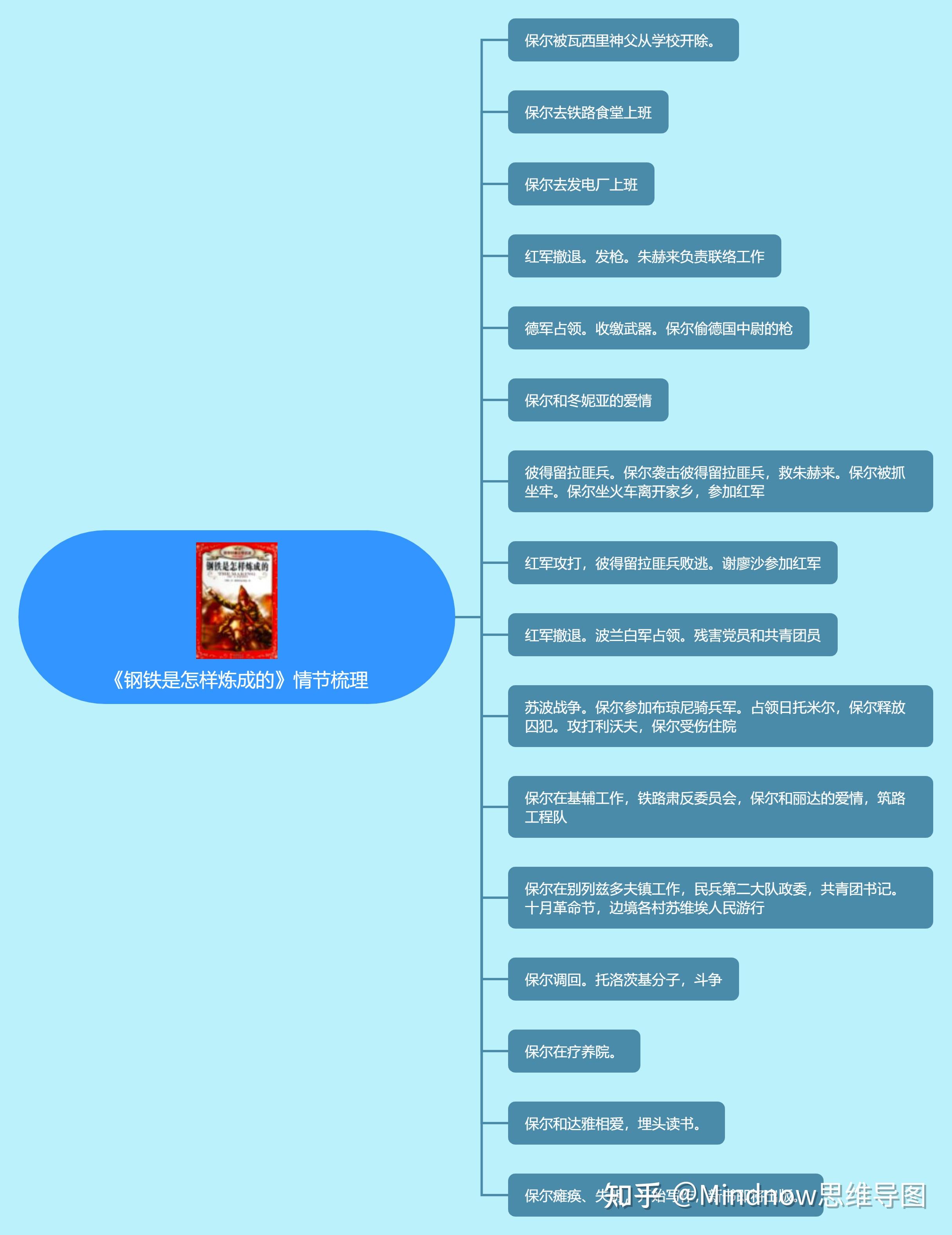 钢铁是怎样炼成的人物关系图_人物钢铁炼成关系图是怎么画的_人物关系图钢铁是怎样炼成的