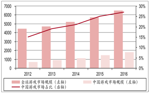 中国发展游戏市场_我国游戏市场规模_游戏市场发展历程