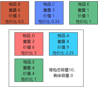 背包问题贪心_背包问题的贪心选择性质_背包问题贪心算法伪代码