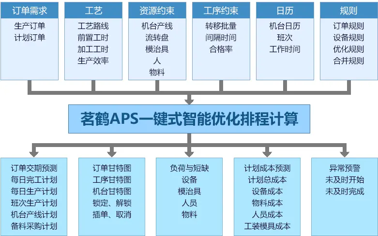 什么叫生产排程计划_生产计划排程软件_生产计划排程的原则是什么