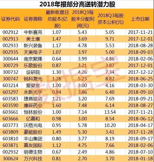 最新高送转潜力股票_中报高送转潜力股_送转潜力是什么意思