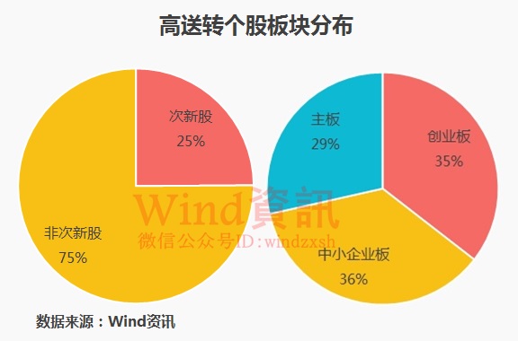 中报高送转潜力股_送转潜力是什么意思_最新高送转潜力股票