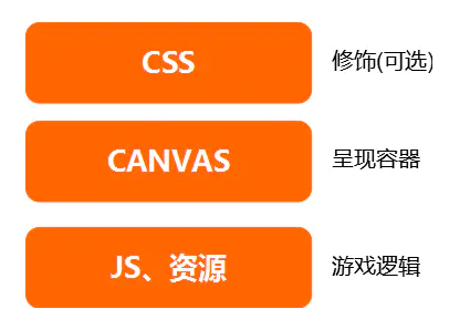 h5 canvas游戏开发_开发游戏软件需要学什么专业_开发游戏软件需要多少钱