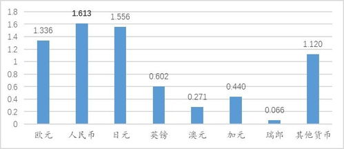 非传统储备货币占比提升,全球经济多元化的新趋势